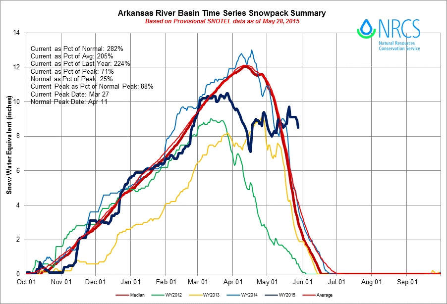 great water year